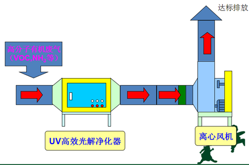 微波光解除臭設備工作原理圖 微波光解除臭設備工作原理圖