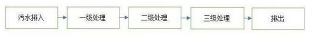 污水處理工藝流程 污水處理工藝流程